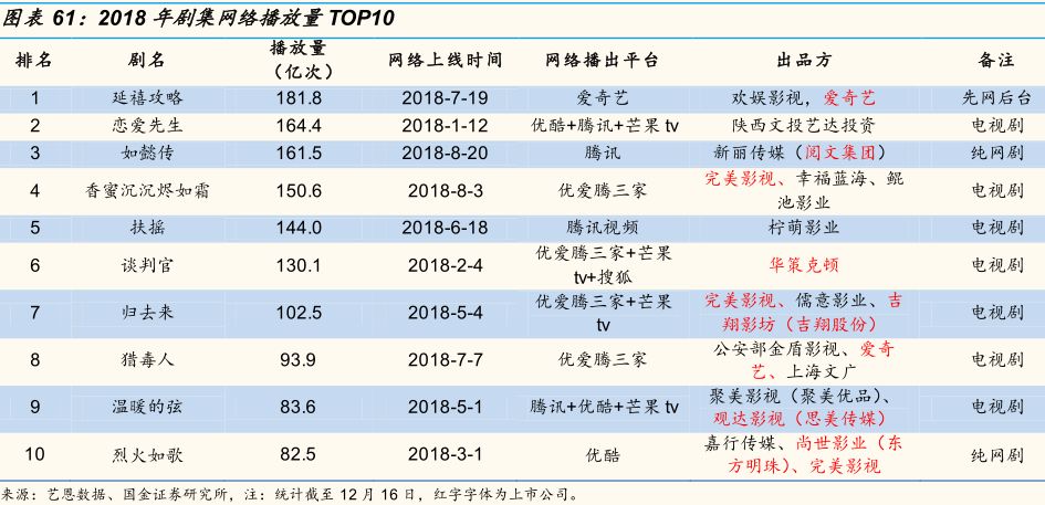 主流视频网站的付费渗透率尚不到20% Netflix的付费渗透率超过95%