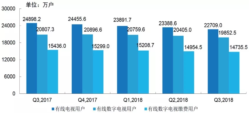 【报告】2018年第三季度中国有线电视行业发展公报