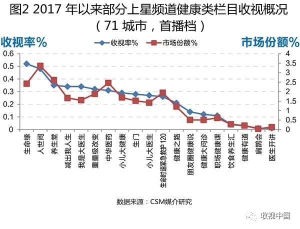 全媒传播语境下电视健康栏目收视表现与创新特色