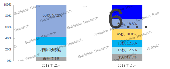 截止到2018年底 全国互联网电视用户覆盖超过2.0亿户