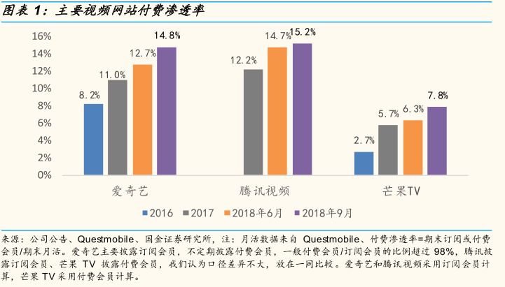 2018年第三季度爱奇艺订阅会员数达到8070万