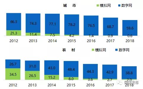 2018年度中国有线电视收视市场入户调查