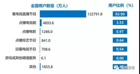 2018年度中国有线电视收视市场入户调查