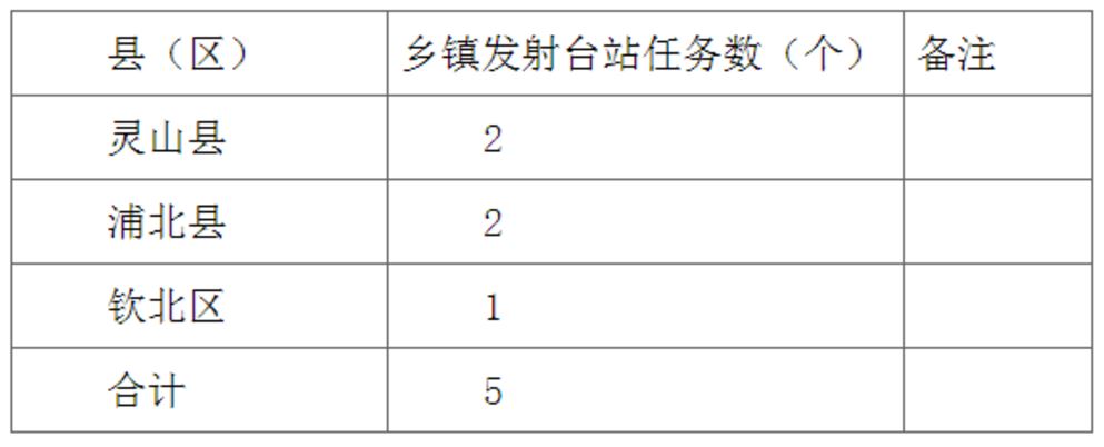钦州市文化新闻出版广电局第三季度2018年设区市绩效考评重点工程项目进展情况信息公示