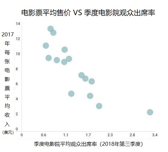 2019年全球OTT收入将超过电影院