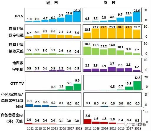 2018年度中国有线电视收视市场入户调查