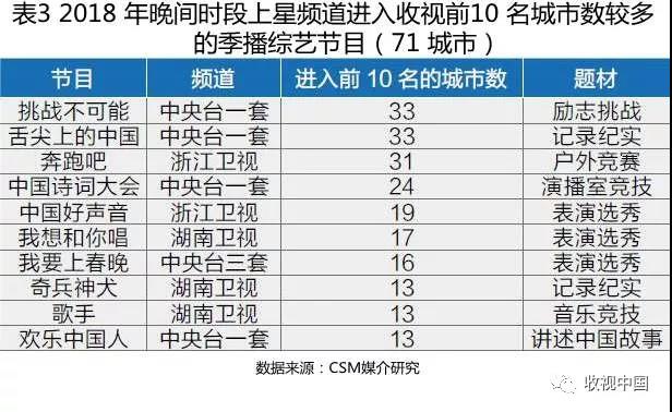 2018电视全年收视出炉：观看总量持续下滑，但有所缓和