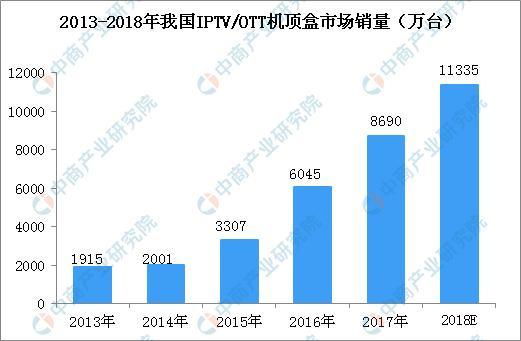 我国IPTV/OTT机顶盒市场持续增长 OTT机顶盒芯片零售市场竞争格局分析