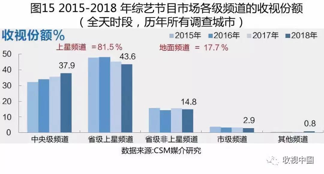 2018电视全年收视出炉：观看总量持续下滑，但有所缓和