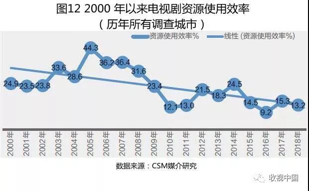 2018电视全年收视出炉：观看总量持续下滑，但有所缓和