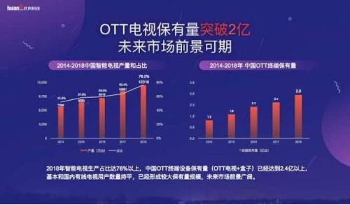 OTT电视布局再现互联网流量红利