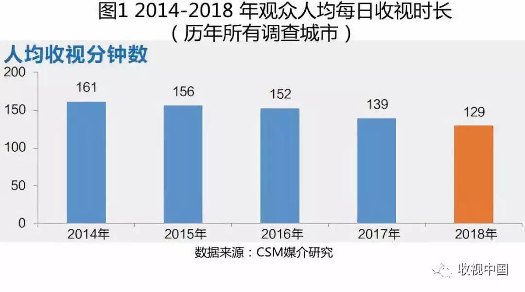 2018电视全年收视出炉：观看总量持续下滑，但有所缓和