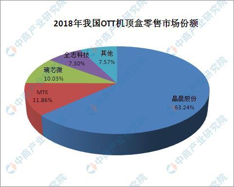 我国IPTV/OTT机顶盒市场持续增长 OTT机顶盒芯片零售市场竞争格局分析