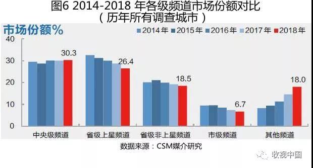 2018电视全年收视出炉：观看总量持续下滑，但有所缓和