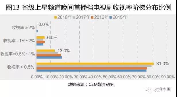 2018电视全年收视出炉：观看总量持续下滑，但有所缓和