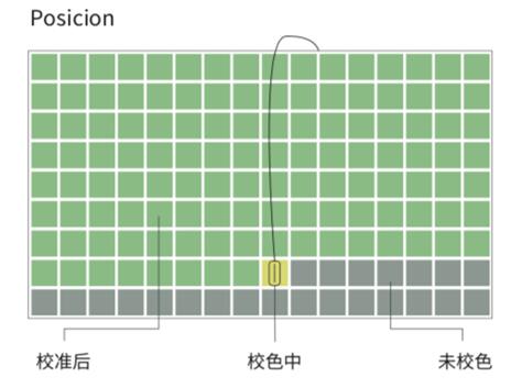 色彩细节决定成败？零售店头疼的问题NEC解决了！