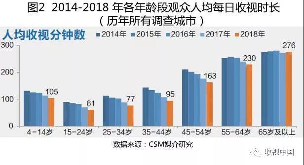 2018电视全年收视出炉：观看总量持续下滑，但有所缓和