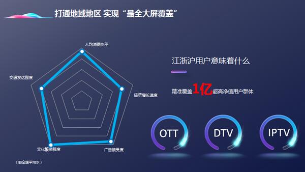 华数传媒：精耕OTT产业，助力大屏营销