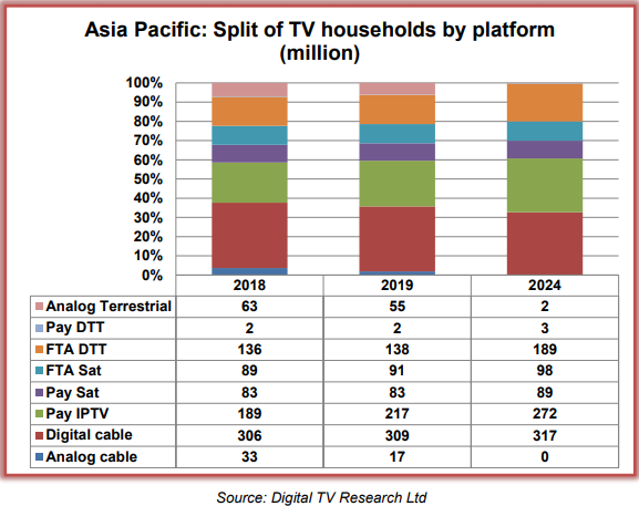 中国有线电视流失2500万户 中印IPTV共同引领亚洲付费电视的增长