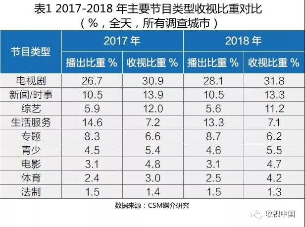 2018电视全年收视出炉：观看总量持续下滑，但有所缓和