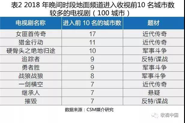 2018电视全年收视出炉：观看总量持续下滑，但有所缓和