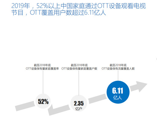 有线用户为1.46亿户 IPTV设备激活为1.55亿台 OTT设备终端已超过2.14亿台