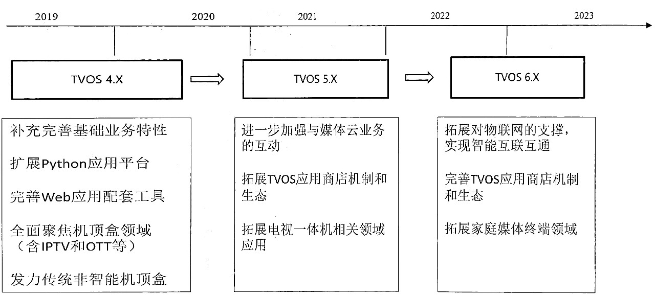 TVOS发展现状与重点工作 —— 盛志凡CCBN2019演讲实录