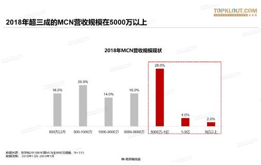 【重磅首发】2019中国MCN行业发展研究白皮书！