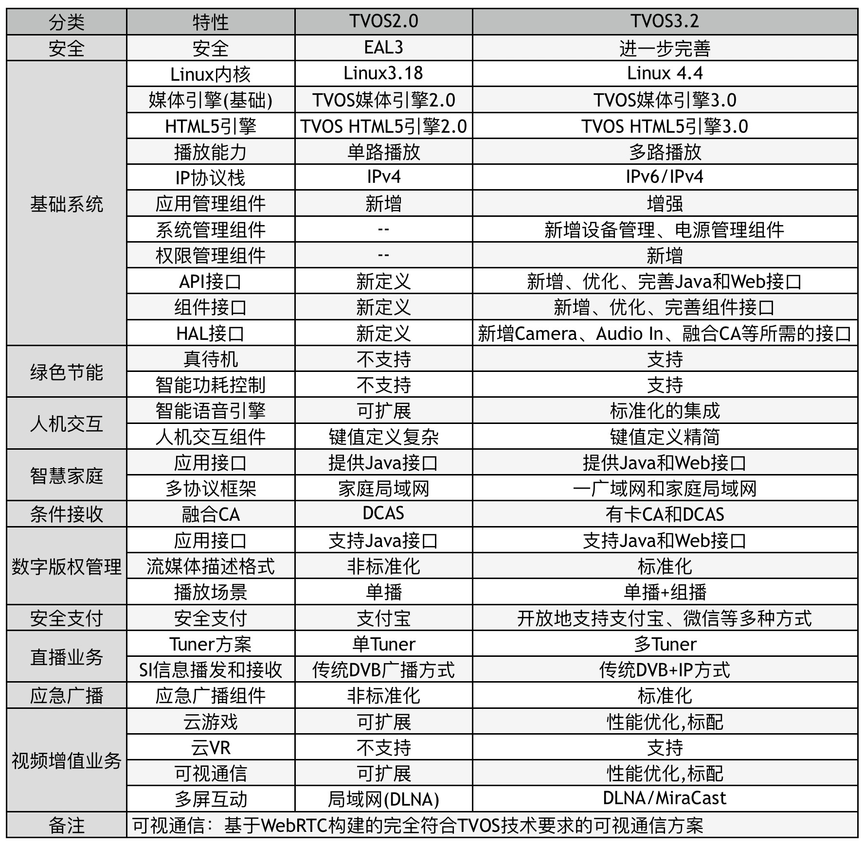 TVOS发展现状与重点工作 —— 盛志凡CCBN2019演讲实录