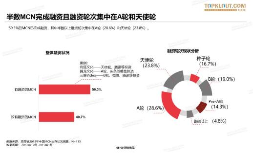 【重磅首发】2019中国MCN行业发展研究白皮书！