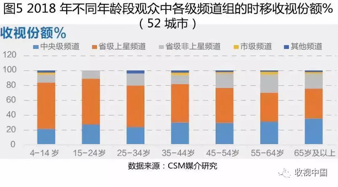 2018电视全年收视出炉：观看总量持续下滑，但有所缓和