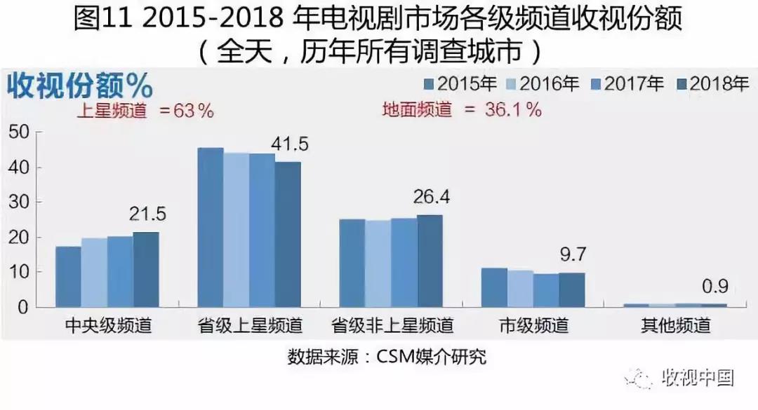 2018电视全年收视出炉：观看总量持续下滑，但有所缓和