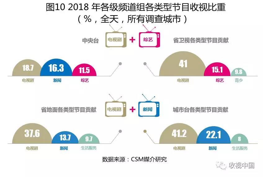2018电视全年收视出炉：观看总量持续下滑，但有所缓和