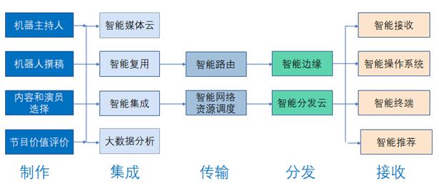 杜百川：面对5G、IoT和AI技术的快速发展，广电要做什么？