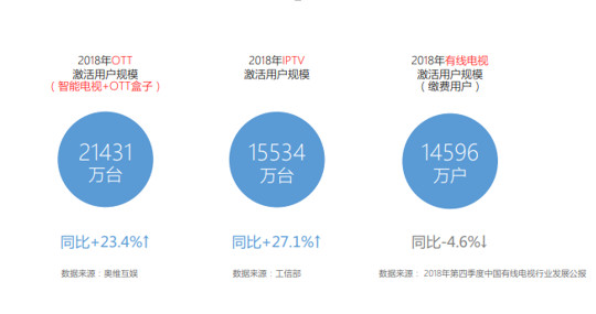 有线用户为1.46亿户 IPTV设备激活为1.55亿台 OTT设备终端已超过2.14亿台