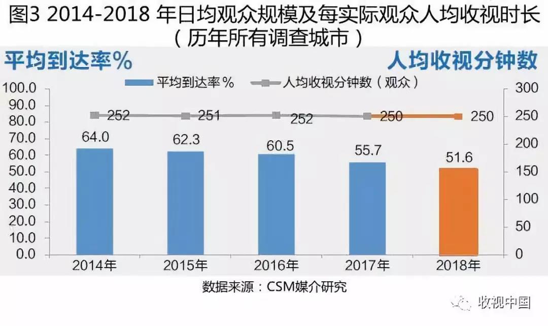 2018电视全年收视出炉：观看总量持续下滑，但有所缓和