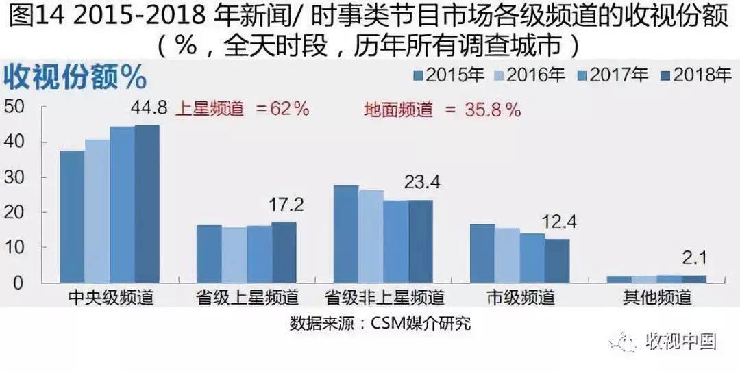 2018电视全年收视出炉：观看总量持续下滑，但有所缓和