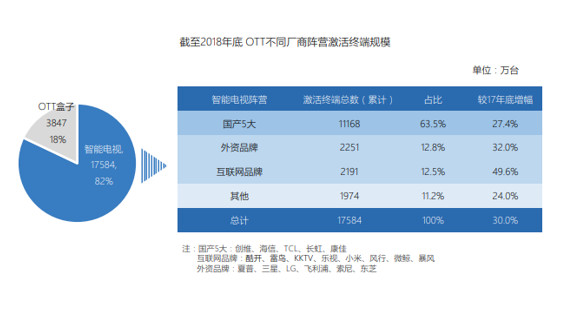 有线用户为1.46亿户 IPTV设备激活为1.55亿台 OTT设备终端已超过2.14亿台