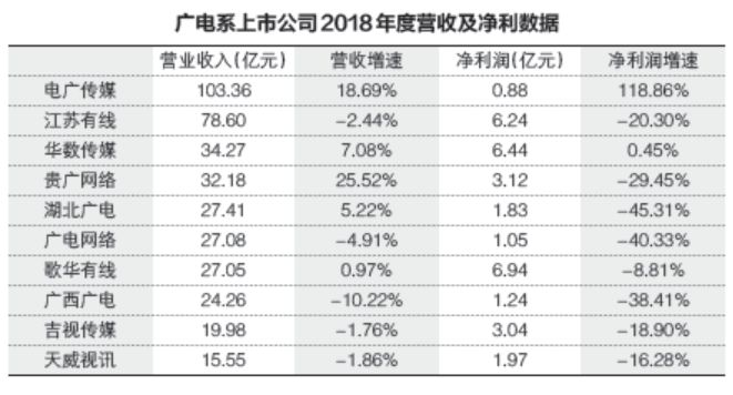 广电系八成上市公司净利润下滑 转型5G大都傍华为
