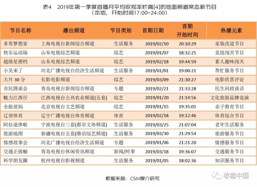 数据来了！省级卫视常态节目创新数量比例激增