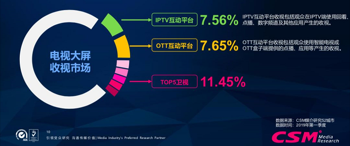 OTT+IPTV 双管齐下开启全域营销