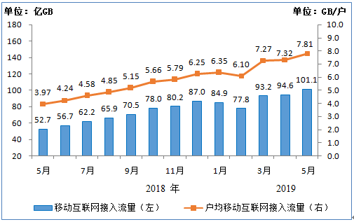 截至2019年5月，IPTV用户达2.78亿，规模不断扩大！