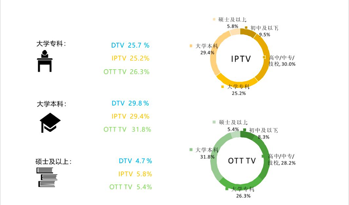 OTT+IPTV 双管齐下开启全域营销