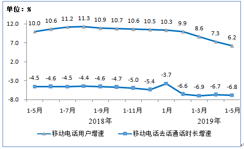 截至2019年5月，IPTV用户达2.78亿，规模不断扩大！