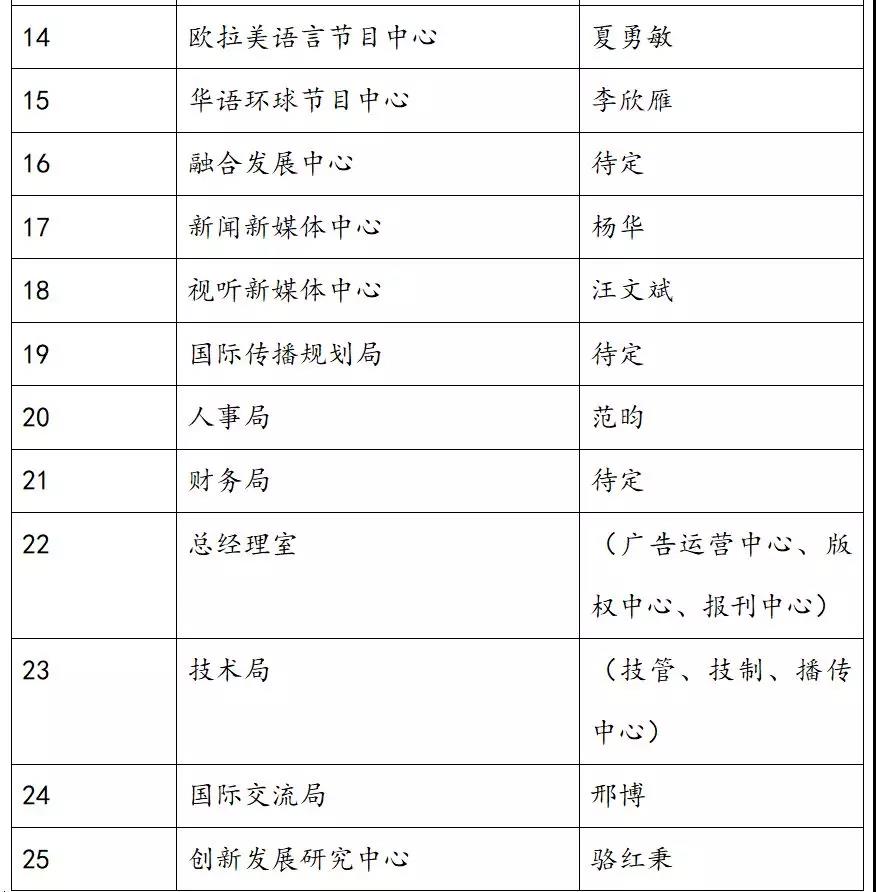 中央广播电视总台总编室成立，各中心召集人都是谁？
