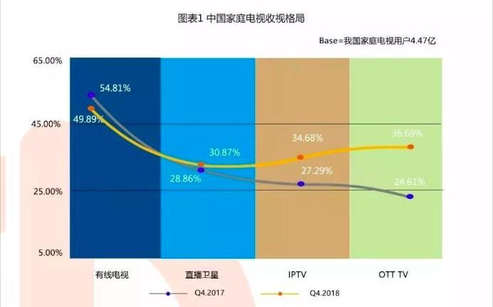 OTT+IPTV 双管齐下开启全域营销