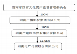 湖南广电网络100%股权无偿划转湖南广播电视台