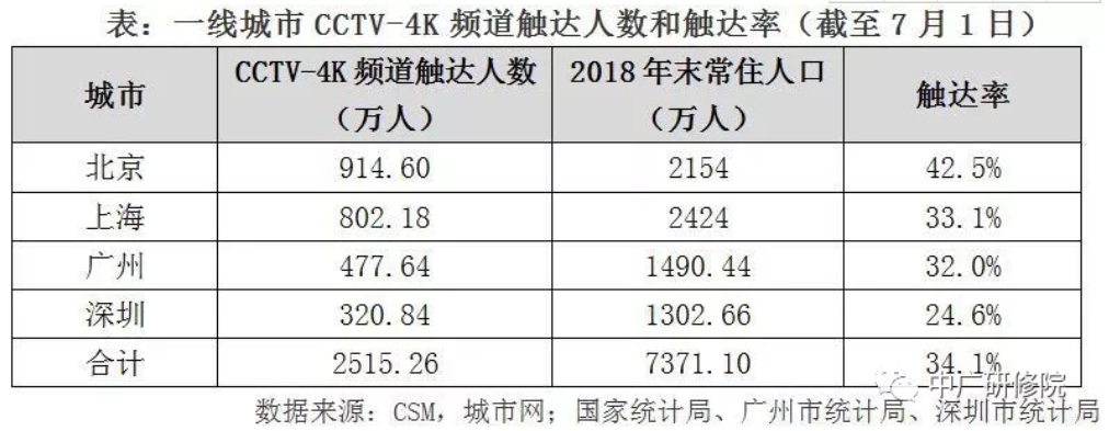 中央广播电视总台4K频道触达用户达2.48亿！