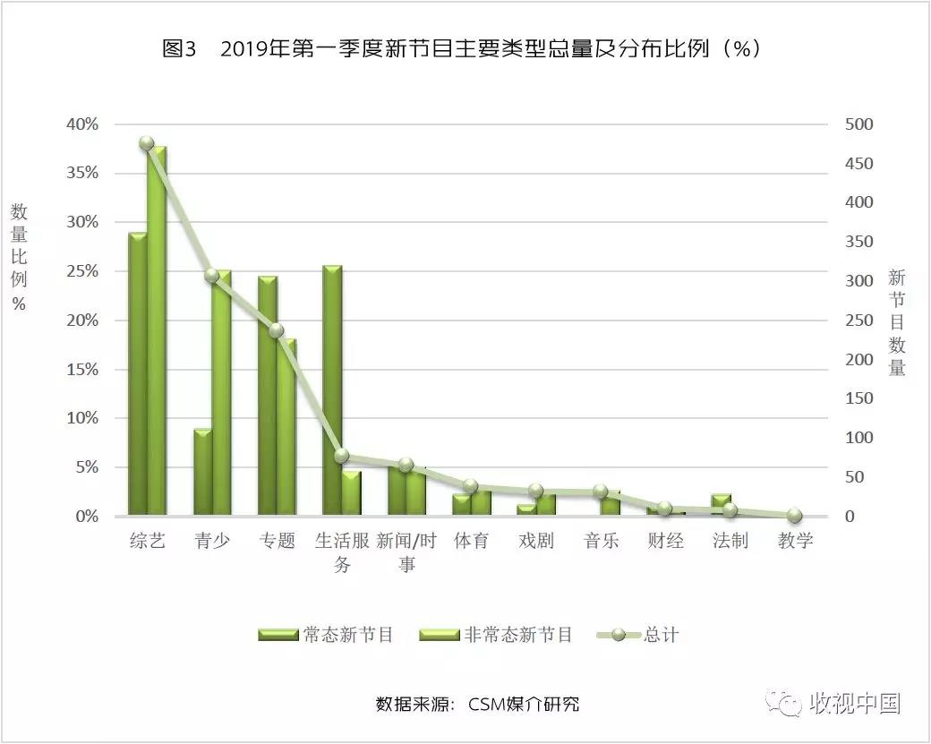 数据来了！省级卫视常态节目创新数量比例激增