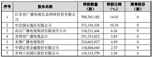 江苏有线完成江苏有线网络发展公司70%股权收购